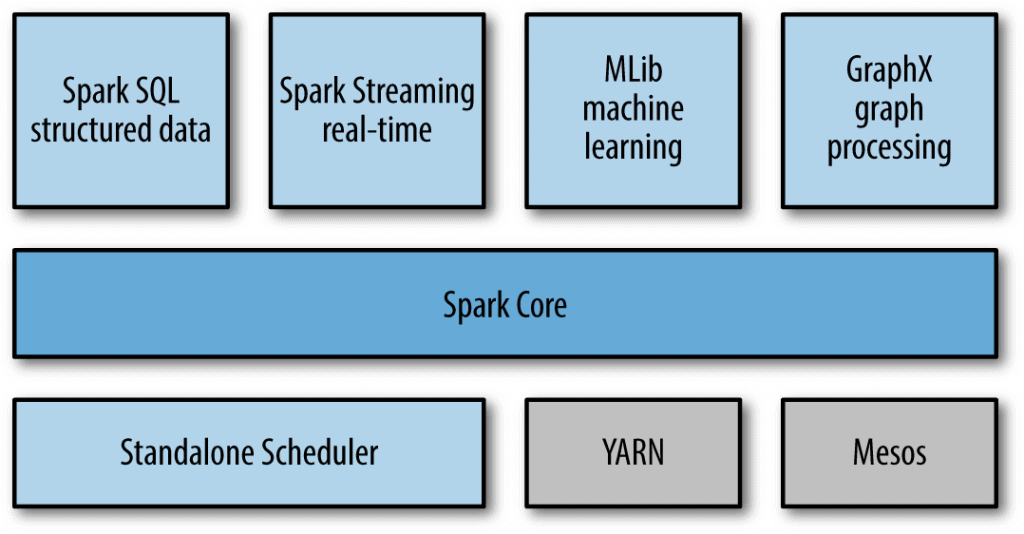 Apache Spark components