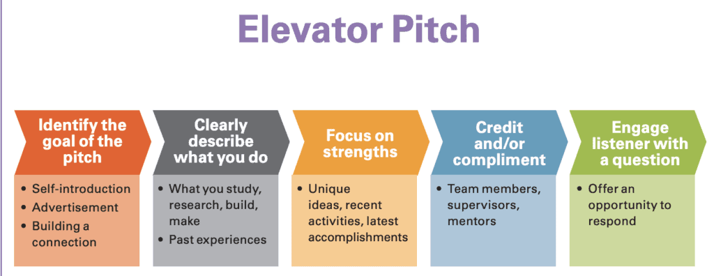 Elevator-Pitch-Interview-steps