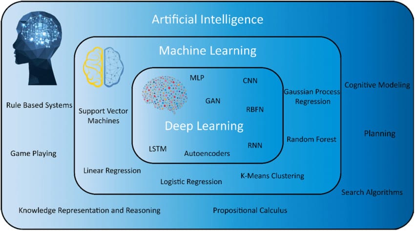ai ml dl machine learning deep learning