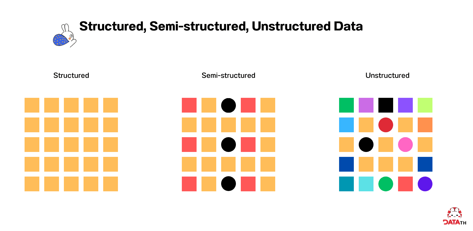 structured, semi-structured, unstructured data