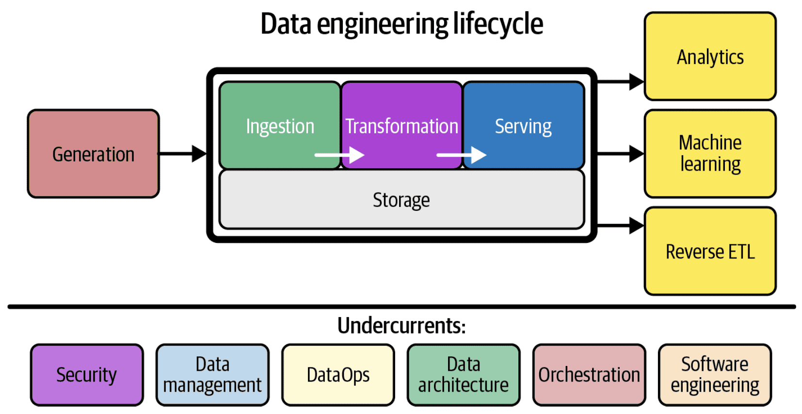 data engineering lifecycle
