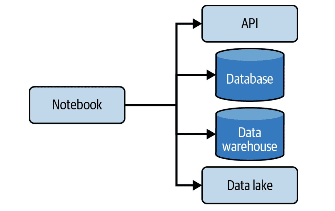 data engineering storage api warehouse lake