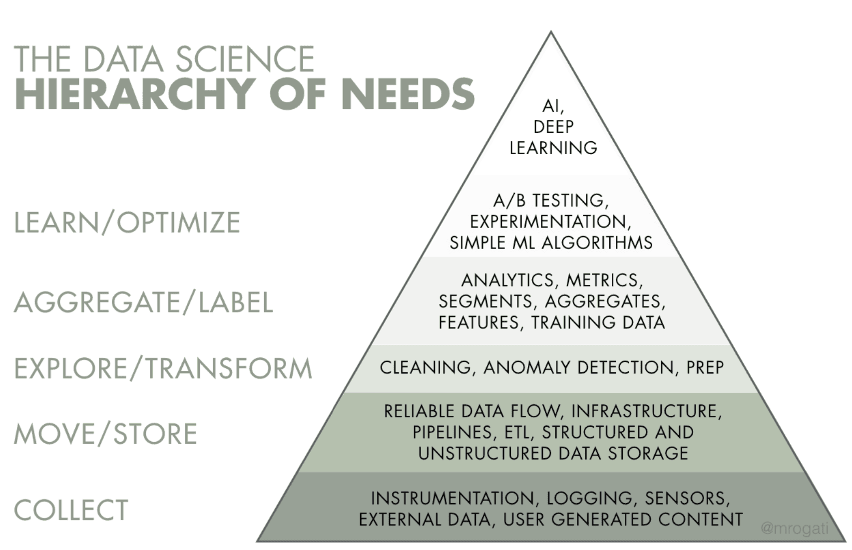 data science hierachy of need