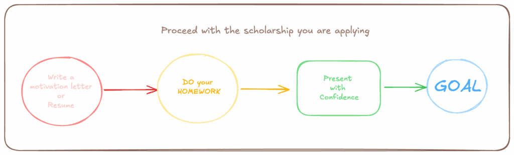 แชร์วิธีขอทุน Data แบบไม่ฟลุก ที่ใครก็เริ่มได้ 1 proceed steps