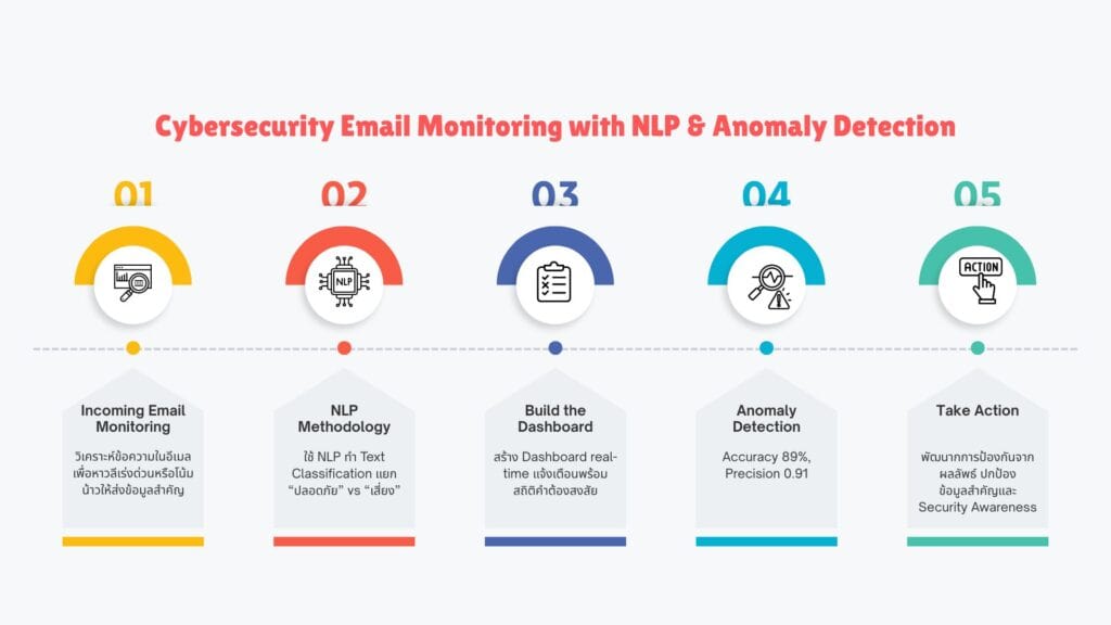 วิธีทำโปรเจค Data ใส่ Resume - ทำ Technical Resume ด้วย Capstone Project แบบเริ่มจากศูนย์ 2 Anomaly Email Detection