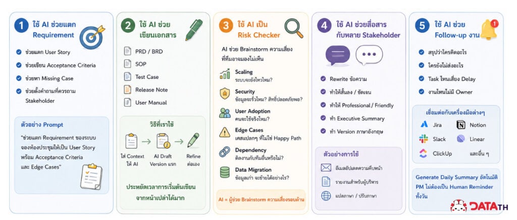 AI mindset for PM : ถ้าเราเป็น Project Owner / Project Manager จะใช้ AI ให้เกิดประโยชน์สูงสุดยังไงดี? ตอนที่ 2 3 image
